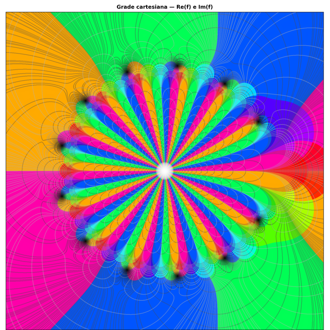 doze_zeros_ao_redor_de_um_polo_cartesiana Função meromorfa com zeros nas raízes 13-ésimas da unidade distintas de 1 e polo de ordem 14 na origem, grade cartesiana das partes real e imaginária