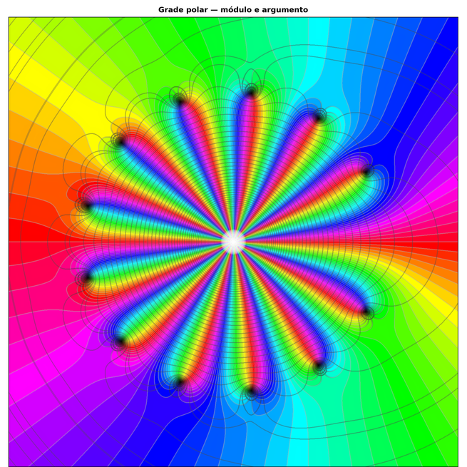 doze_zeros_ao_redor_de_um_polo_polar Função meromorfa com zeros nas raízes 13-ésimas da unidade distintas de 1 e polo de ordem 14 na origem, grade polar de módulo e argumento